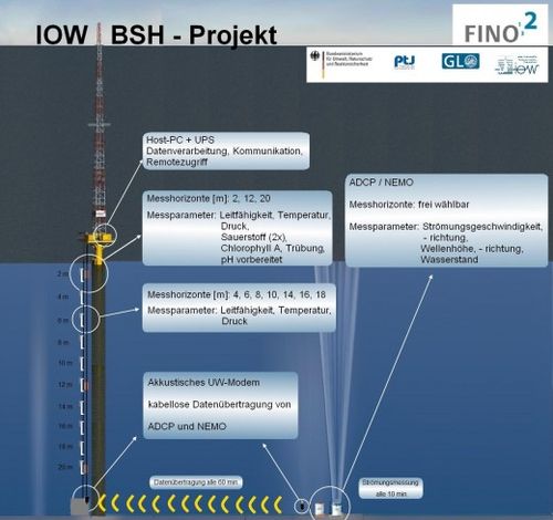 Diagram showing the hydrographic measurement systems and measurements on FINO2