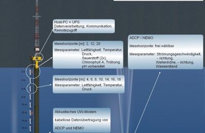 Diagramm zu den hydrographischen Messsystemen und Messungen auf FINO2.